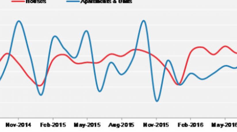 DWELLING APPROVALS REMAIN STRONG IN VICTORIA