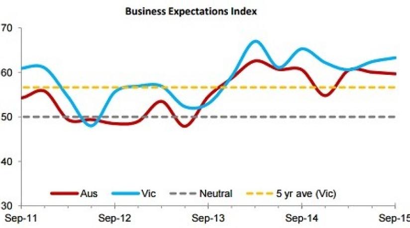 BUILDER EXPECTATIONS AND ACTIVITY ON THE RISE, BUT TRADES SHORTAGES EMERGE