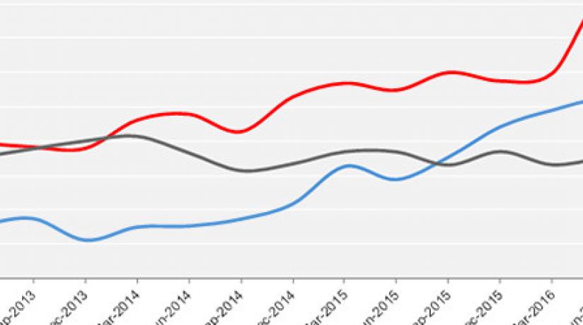 UPDATE: BUILDING ACTIVITY SLOWS FOLLOWING RECORD HIGH PIPELINE