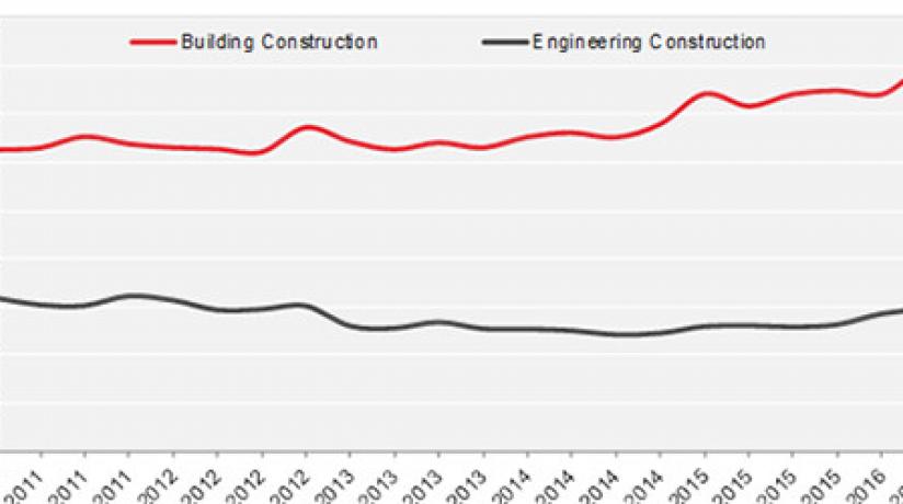 BUILDING CONSTRUCTION AND ENGINEERING CONSTRUCTION DECLINE SLIGHTLY, BUT STILL STRONG IN VICTORIA